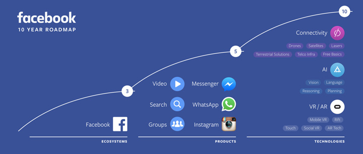 Facebook Messenger Roadmap